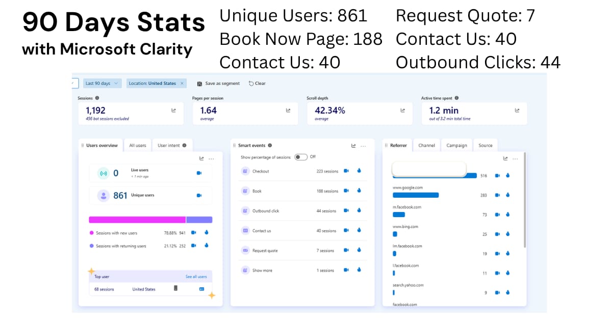 Microsoft Clarity dashboard showing 90-day data for a house cleaning client: 1,192 sessions, 861 unique users, 1.64 pages per session, 42.34% scroll depth, 1.2 min active time. Smart events: 223 checkout sessions, 188 book now sessions, 44 outbound clicks, 40 contact us sessions, 7 request quotes. Top referrers: direct 516 sessions, Google 283, Facebook 73.