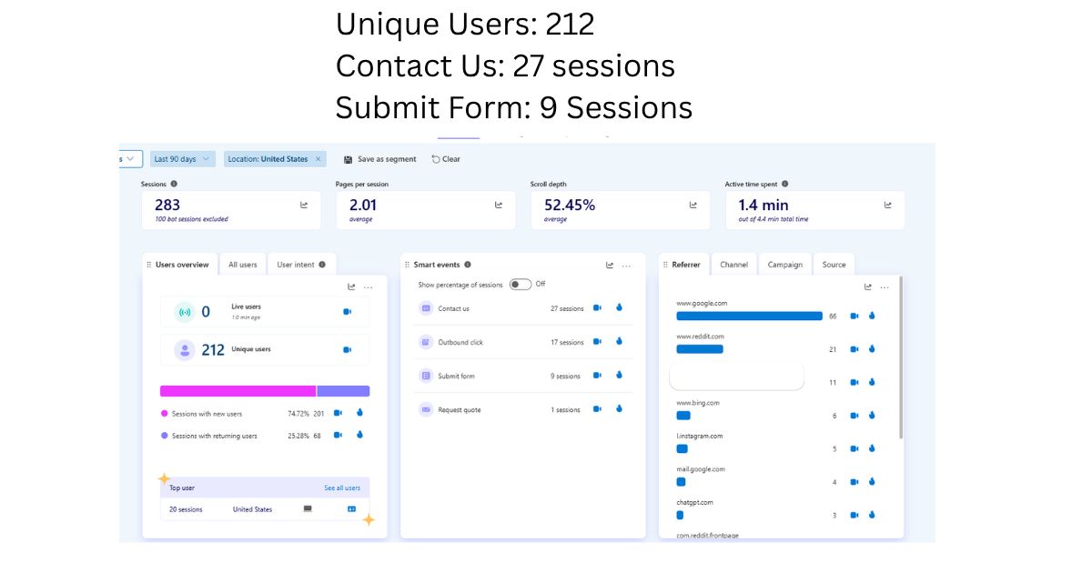 Microsoft Clarity dashboard showing 90-day data for a home remodel client: 283 sessions, 212 unique users, 2.01 pages per session, 52.45% scroll depth, 1.4 min active time. Smart events: 27 contact us sessions, 9 form submits. Top referrer: Google with 66 sessions.